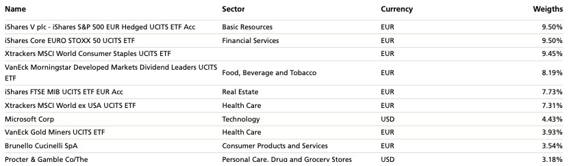 Top Holdings