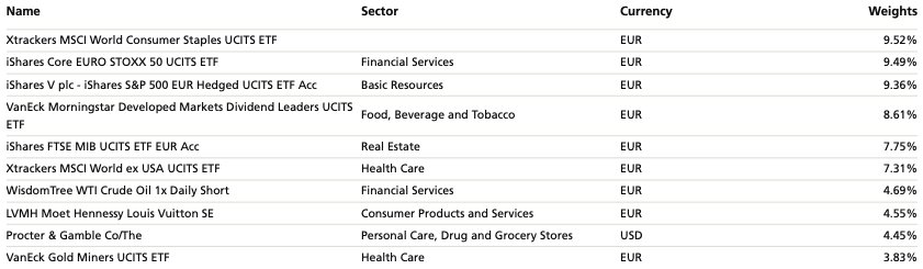 Top Holdings