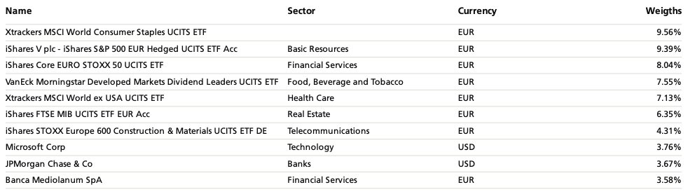 Top Holdings
