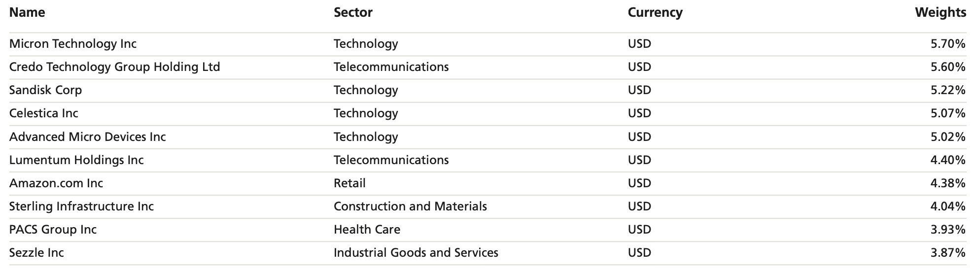 Top Holdings
