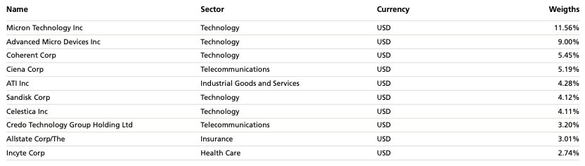 Top Holdings