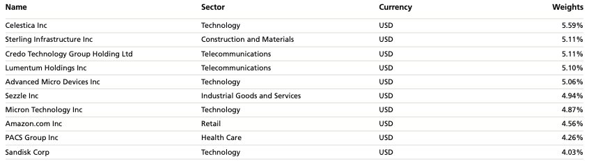 Top Holdings