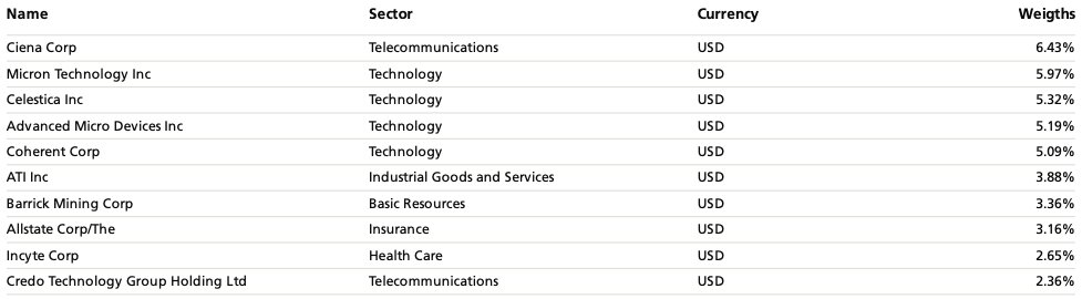 Top Holdings