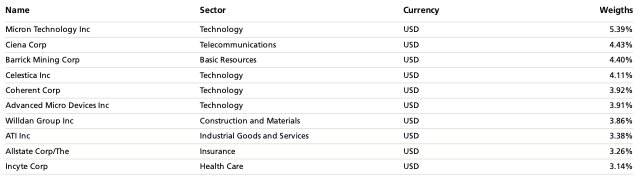 Top Holdings