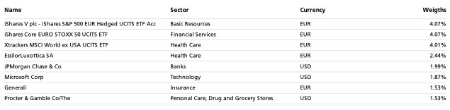 Top Holdings