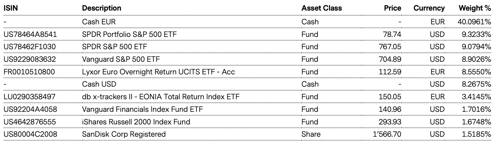 Top Holdings