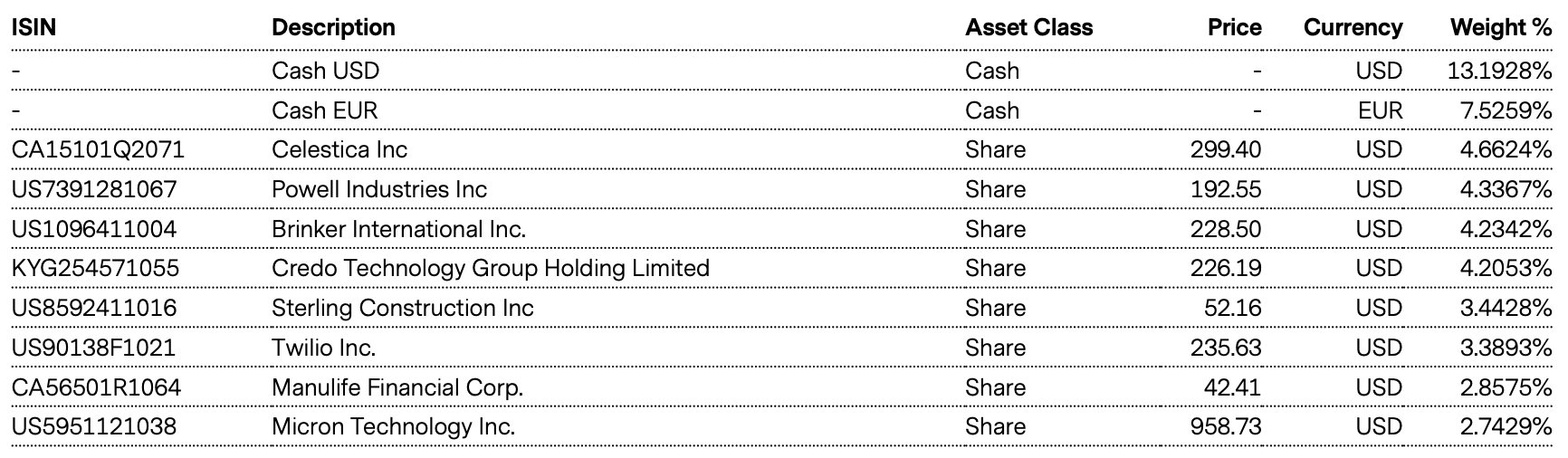 Top Holdings