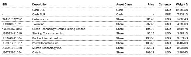 Top Holdings