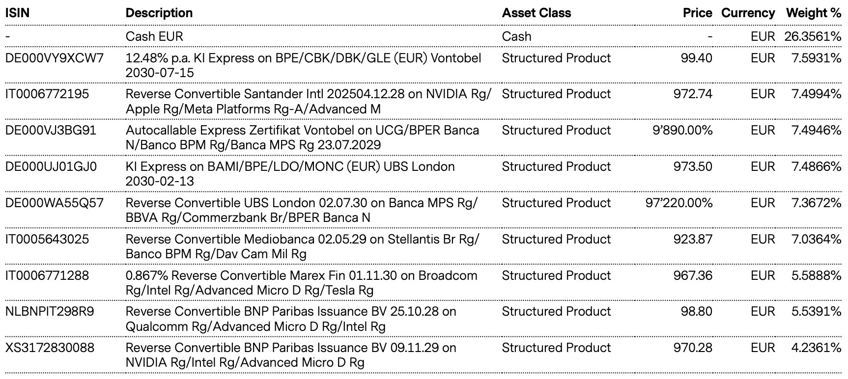 Top Holdings