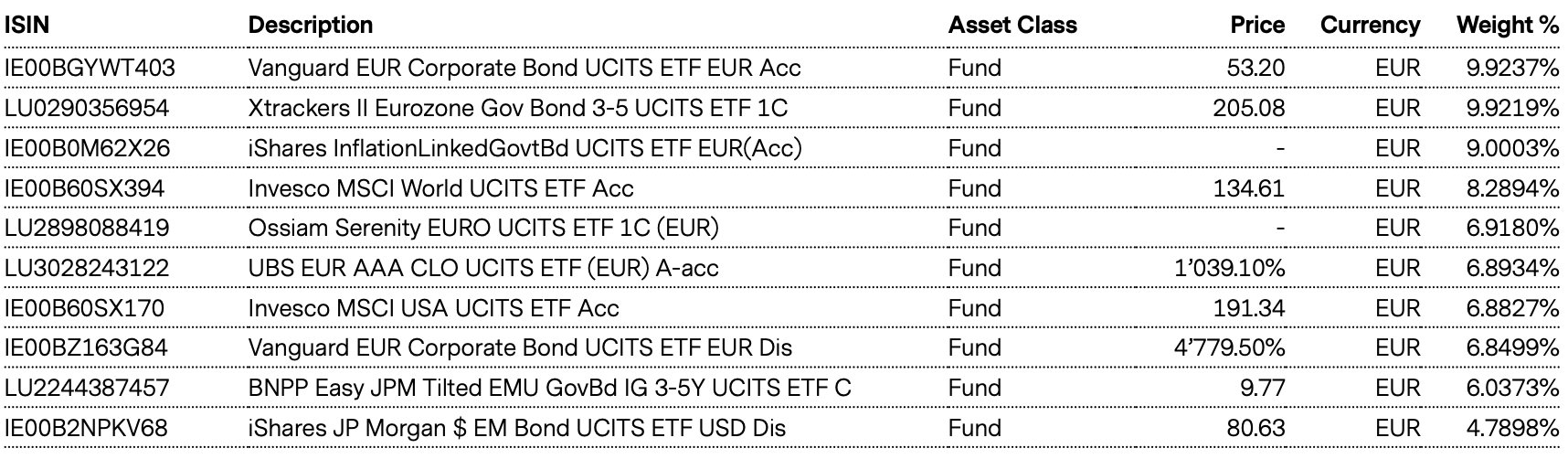 Top Holdings