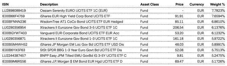 Top Holdings