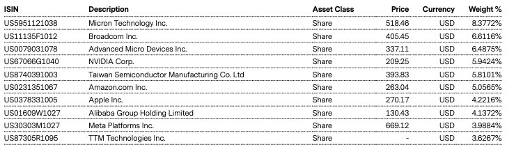 Top Holdings