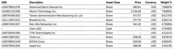 Top Holdings