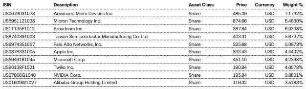 Top Holdings
