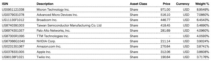 Top Holdings