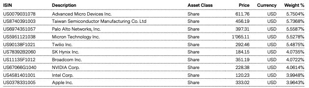 Top Holdings