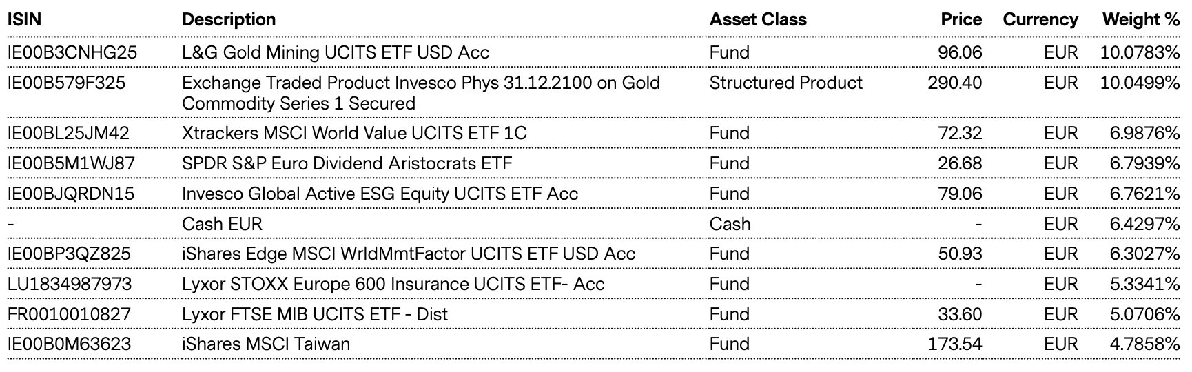 Top Holdings