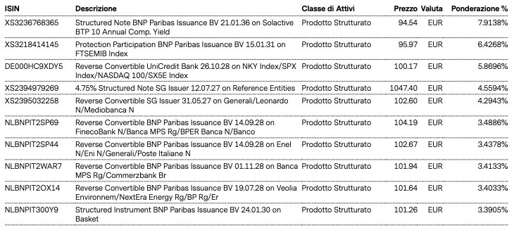 Top Holdings