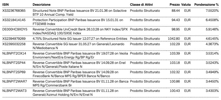 Top Holdings