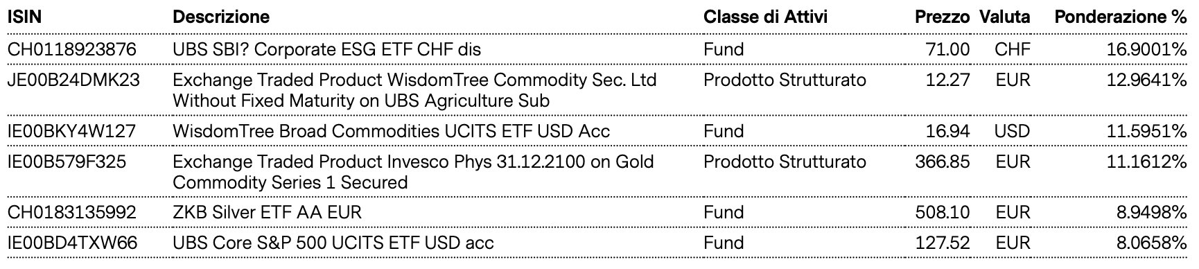 Top Holdings