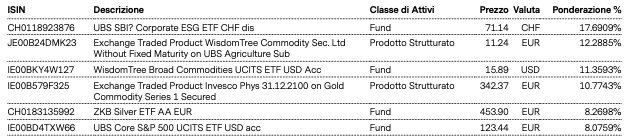 Top Holdings