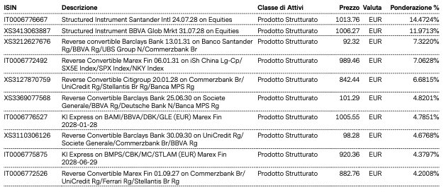 Top Holdings