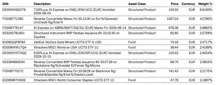 Top Holdings