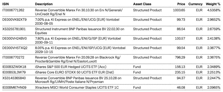 Top Holdings