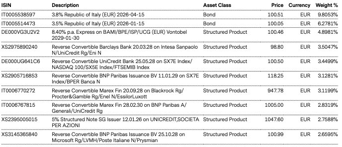 Top Holdings